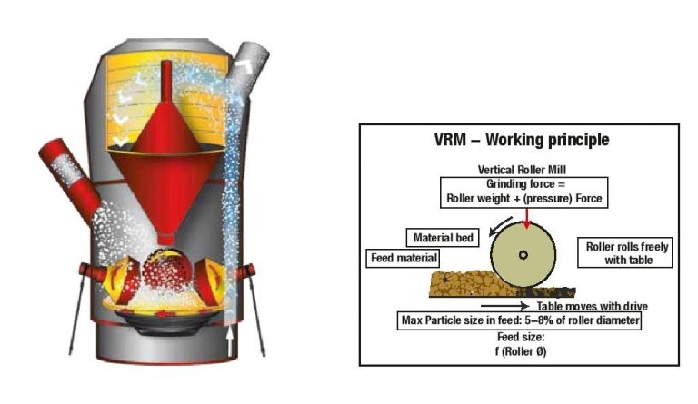 VRM Technology in Cement Production | Bashundhara Cement